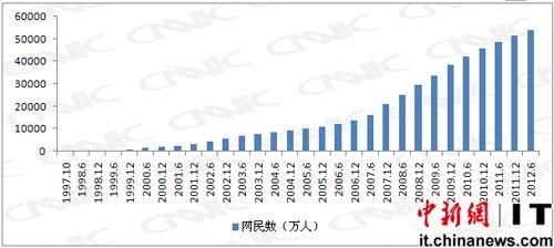 中国网民数破9亿意味着什么 三大变化值得关注