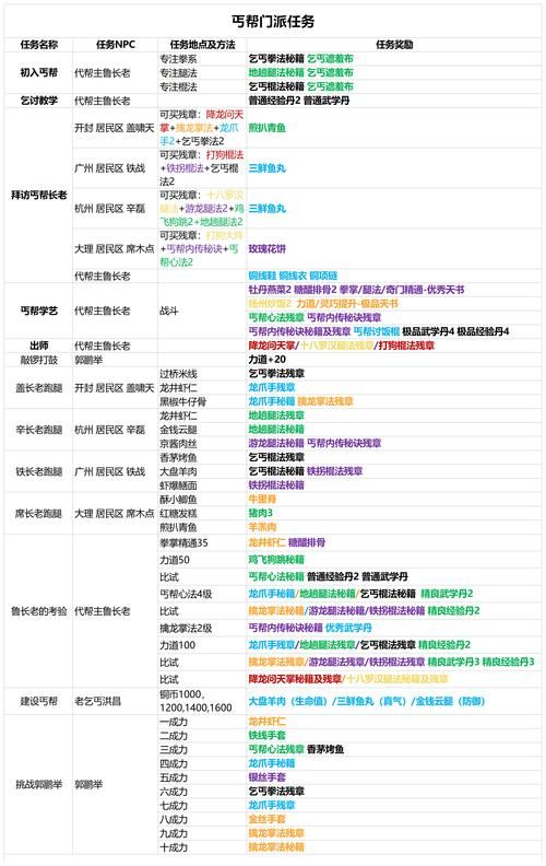 九阴真经丐帮攻略新手必看快速上手技巧