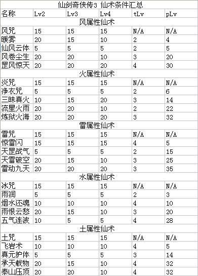 仙剑奇侠传5仙术搭配技巧 战斗轻松获胜的秘诀