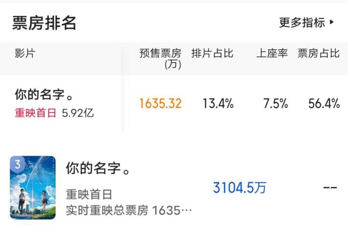 你的名字中国上映首日票房破纪录创动画新高