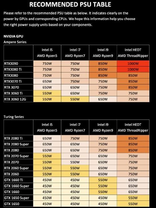 3080ti电源怎么选 这些关键参数必须看