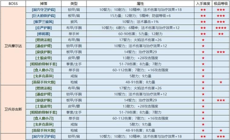 3c魔兽世界怀旧版装备获取 极品装备掉落地点大全