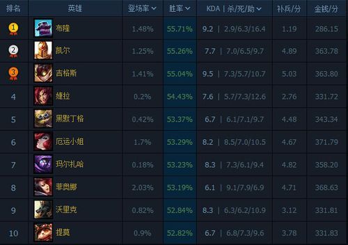 6300英雄推荐当前版本最值得入手的英雄排行