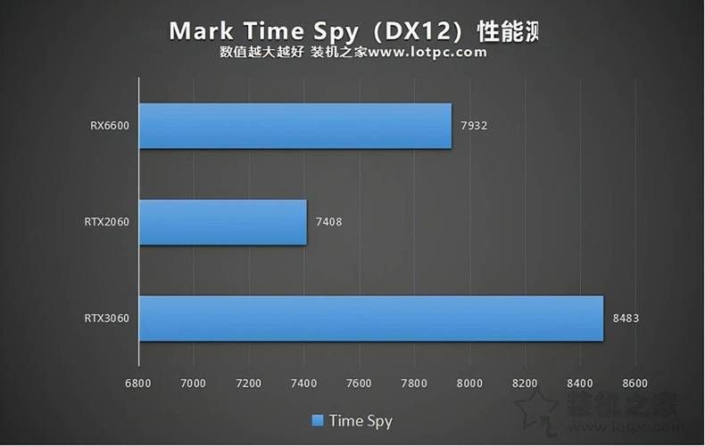 6600和3060游戏实测 差距到底有多大