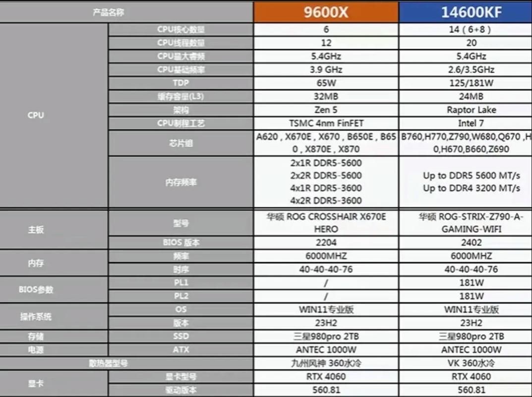 6600和3060游戏实测 差距到底有多大