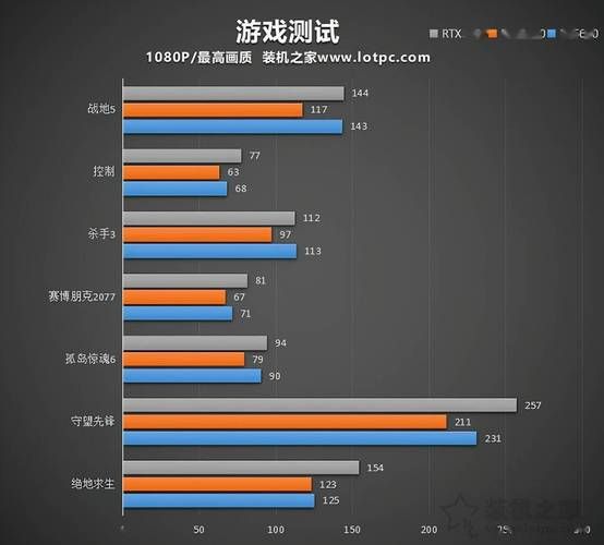 6600和3060游戏实测 差距到底有多大
