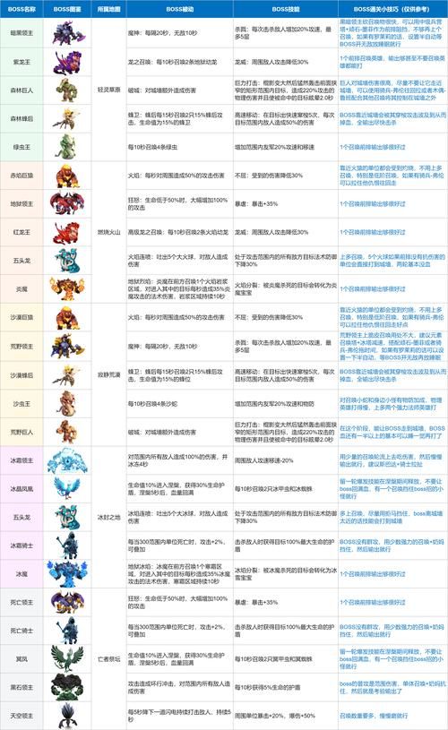 7.0世界boss怎么打 团队配合与职业搭配指南