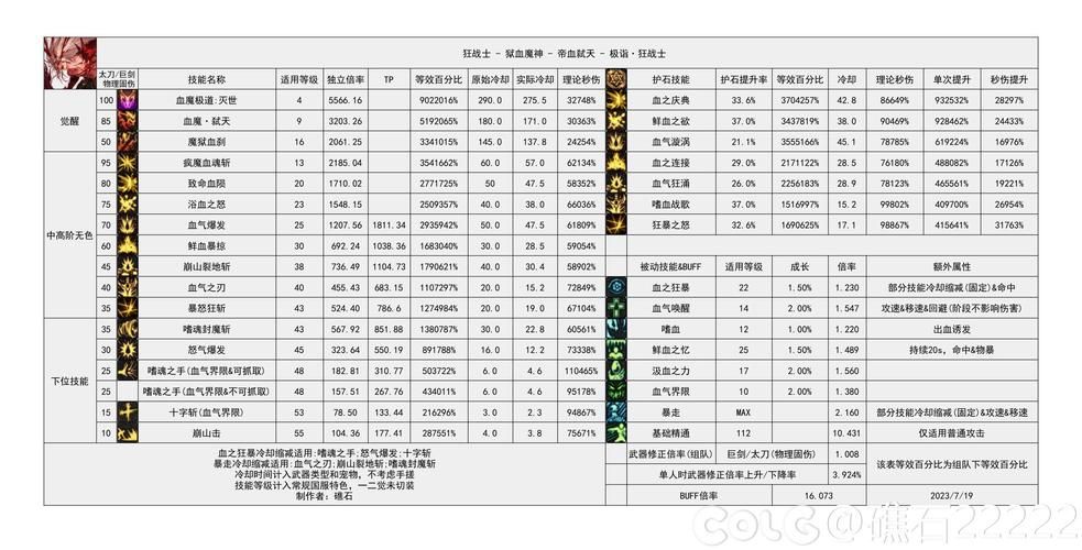 95版本红眼怎么加点 dnf魔神刷图技能搭配推荐