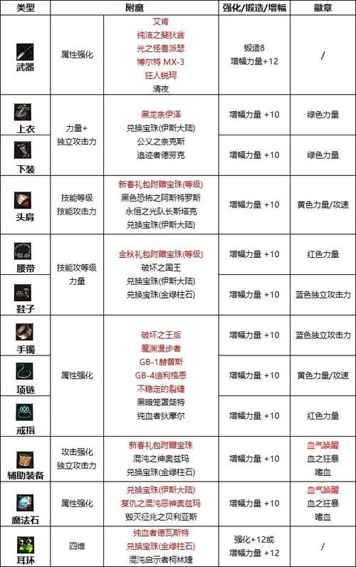 dnf110级附魔指南 从零开始的附魔教学