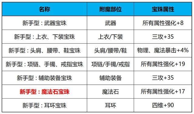 dnf110级附魔指南 从零开始的附魔教学