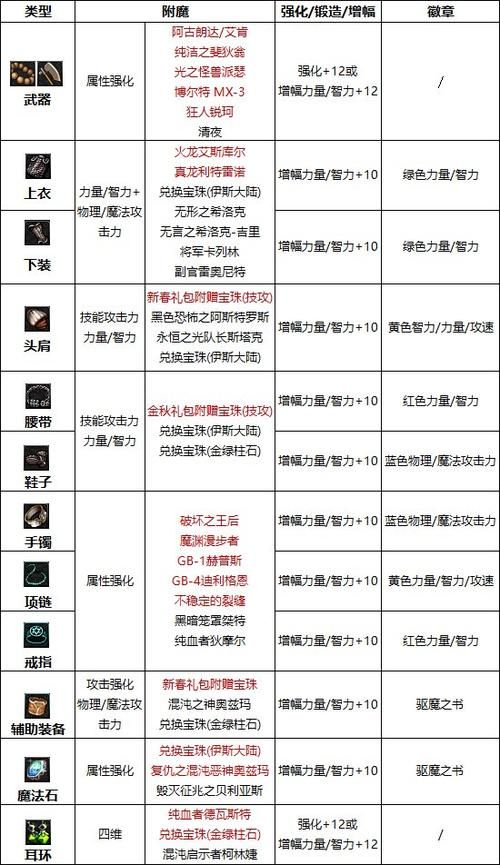 dnf110级附魔指南 从零开始的附魔教学
