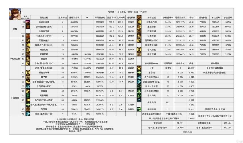 dnfpk职业排行大全 各职业pk强度对比