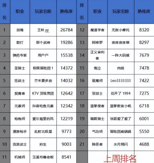 dnfpk职业排行大全 各职业pk强度对比