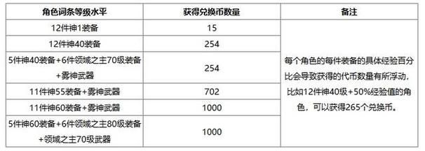 dnf代币券怎么用最划算 教你省钱小技巧