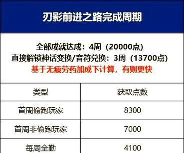 dnf刃影快速升级方法 新手必看练级小技巧