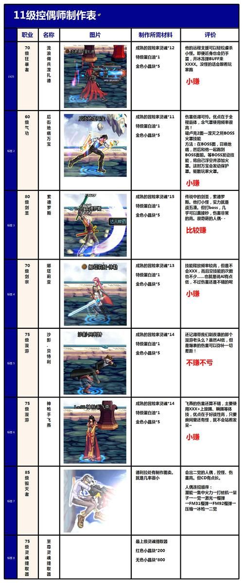 dnf副职业控偶师技能详解 快速升级方法