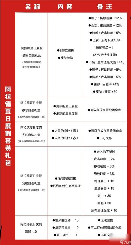 dnf商城购物有礼活动攻略 轻松拿满全部奖励