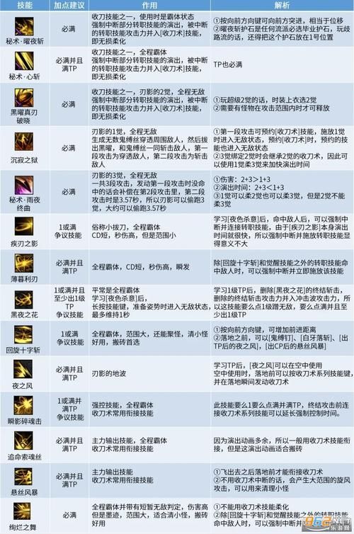 dnf女鬼刷图加点推荐 这样加伤害直接翻倍