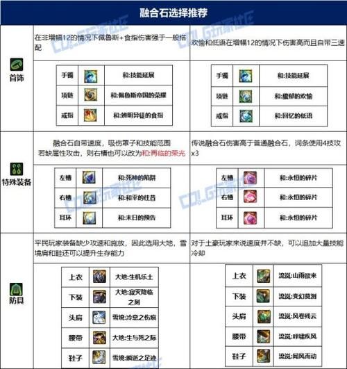 dnf奶妈军团装备搭配攻略 奶量提升技巧分享