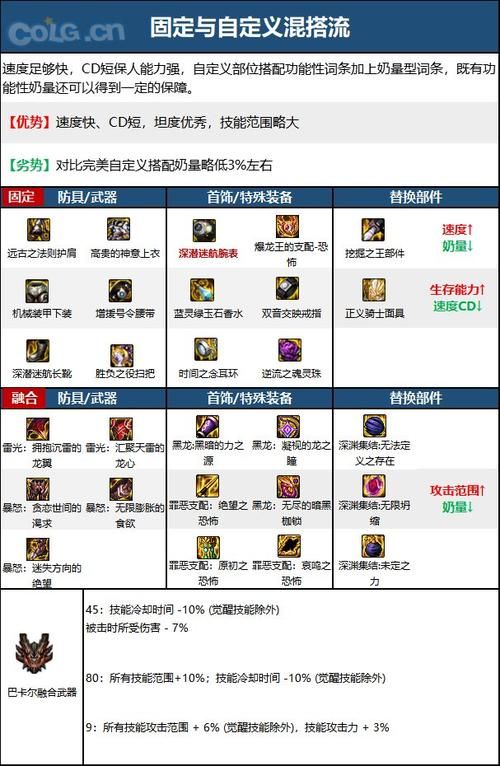 dnf奶萝毕业装备打造技巧 提升奶量必备攻略