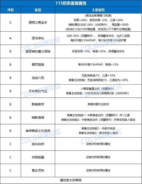 dnf奶萝毕业装备打造技巧 提升奶量必备攻略