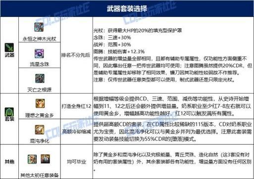 dnf奶萝毕业装备打造技巧 提升奶量必备攻略