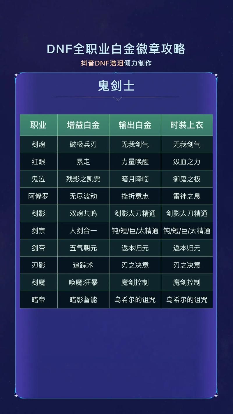 dnf徽章有什么用 这些隐藏属性你知道吗