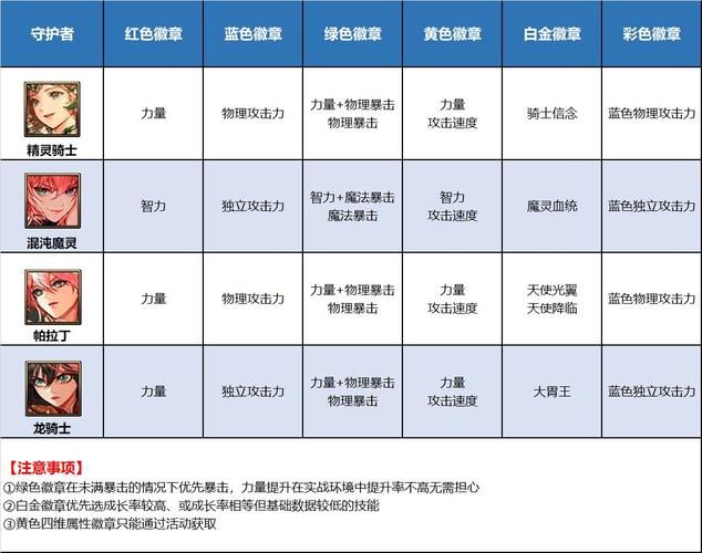 dnf徽章镶嵌颜色怎么选 新手必看颜色搭配攻略