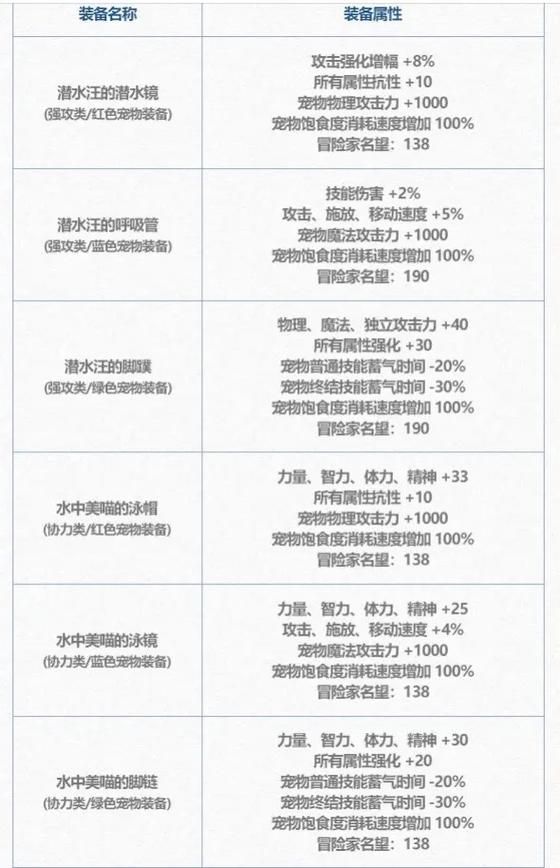 dnf怎么合成装备 新手必看的装备合成攻略
