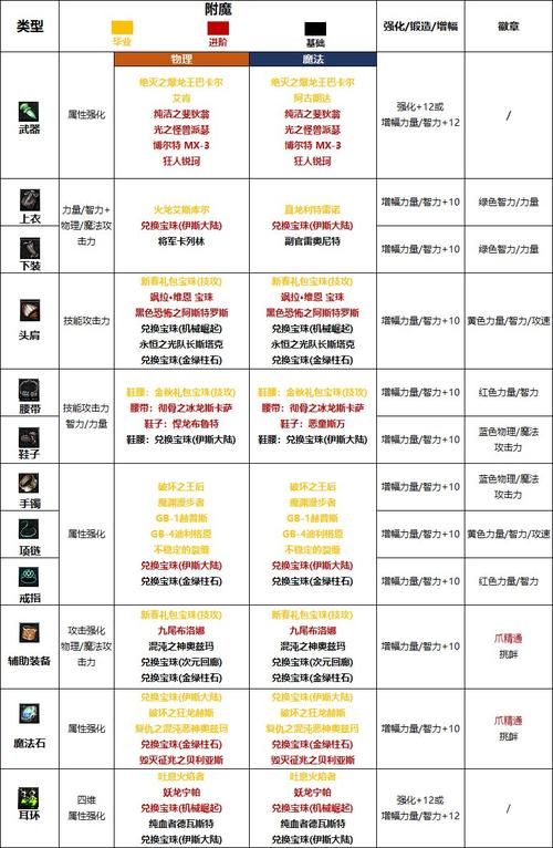 dnf护石怎么升级 详细步骤教你轻松提升护石等级