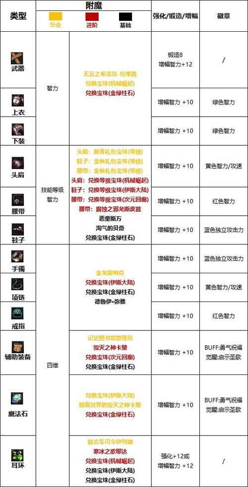 dnf护石怎么升级 详细步骤教你轻松提升护石等级