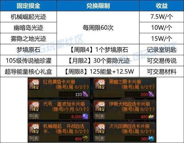 dnf搬砖哪里最好 这几个地图收益超高必刷