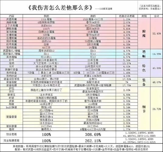 dnf攻击类型转换能提升伤害吗 实测数据对比