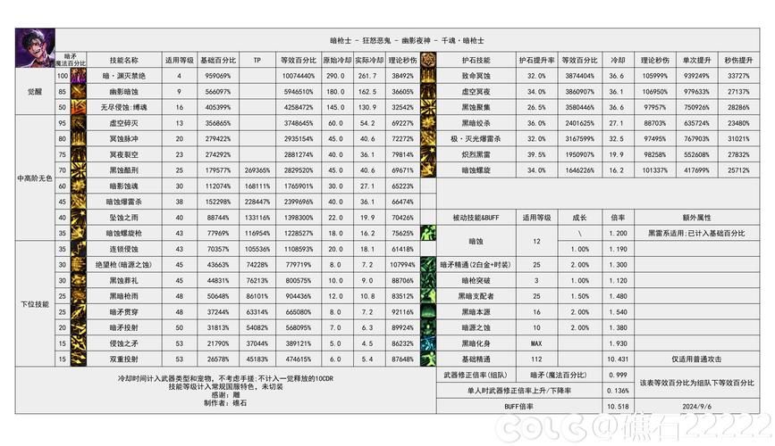 dnf攻击类型转换能提升伤害吗 实测数据对比