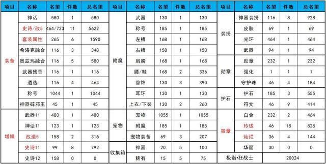 dnf攻击类型转换能提升伤害吗 实测数据对比