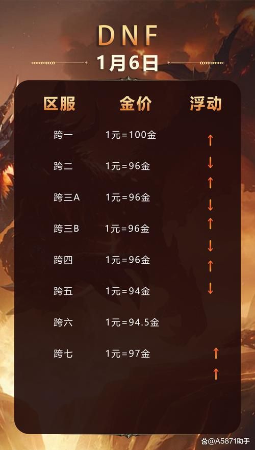 dnf最下级硬化剂值得囤货吗 性价比评测