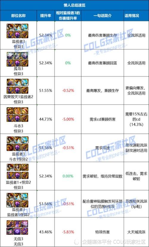 dnf未净化的装备值得留吗 装备选择与净化指南