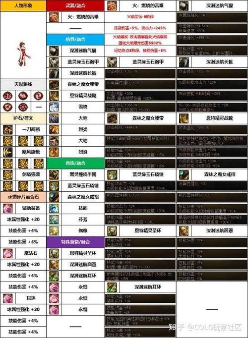 dnf未净化的装备值得留吗 装备选择与净化指南