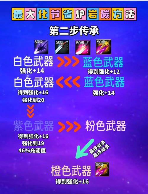 dnf武器强化技巧全攻略 省钱又高效的强化方法
