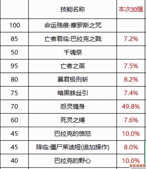 dnf死灵术士加点攻略 新手必看技能分配技巧