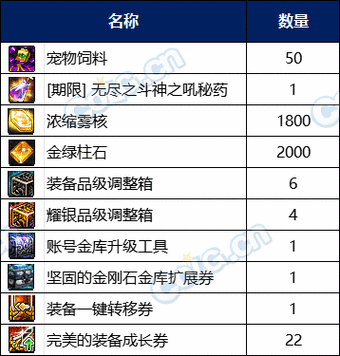 dnf每日专属礼盒有哪些奖励 奖励内容全解析