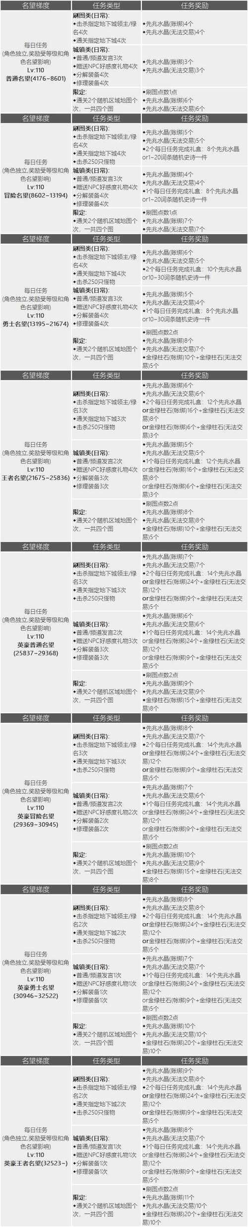 dnf每日专属礼盒有哪些奖励 奖励内容全解析
