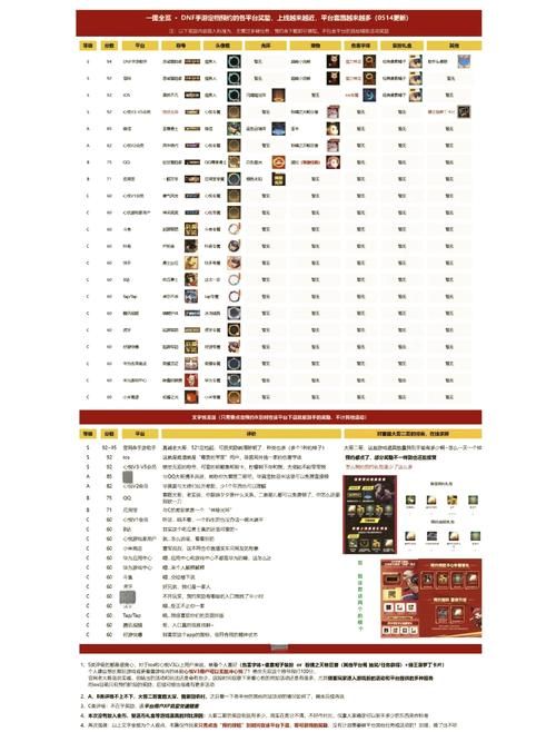 dnf每日专属礼盒有哪些奖励 奖励内容全解析