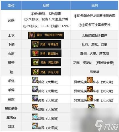 dnf流浪武士觉醒装备搭配 平民玩家也能毕业