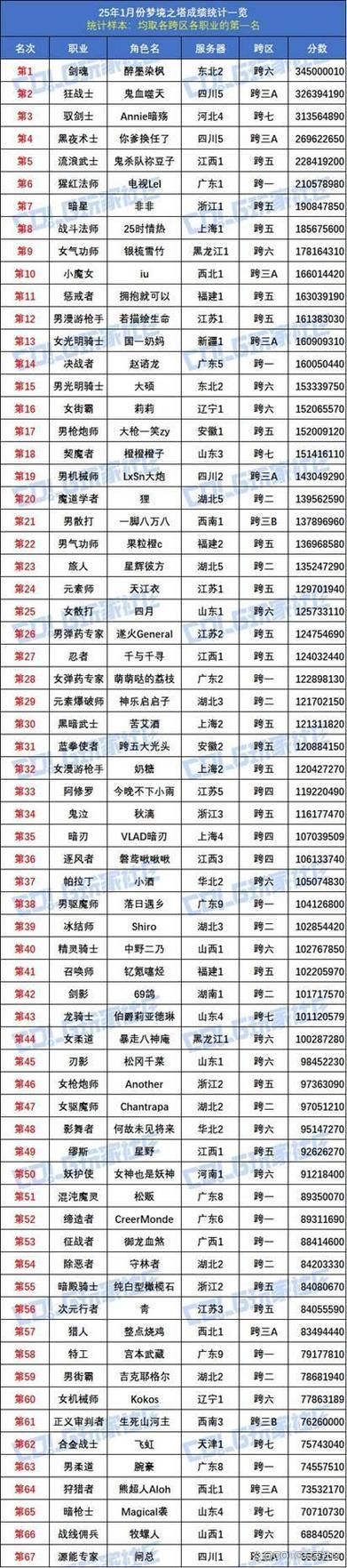 dnf湖南一区跨几怎么组队 跨区组队技巧与队友选择