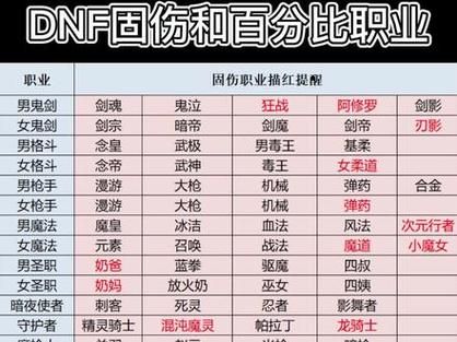 dnf玩什么职业好 各职业优缺点详细对比