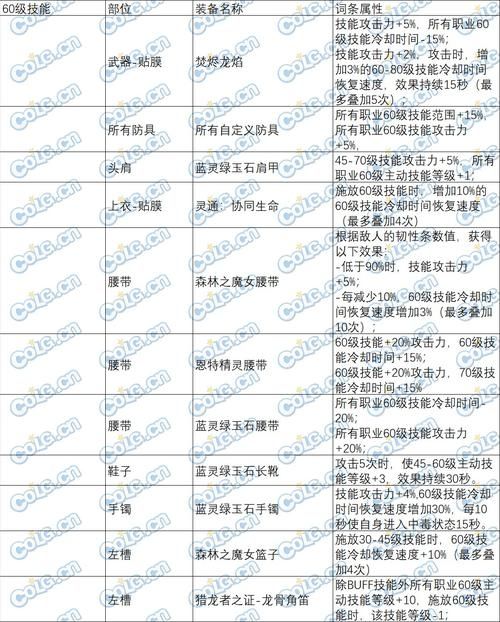 dnf男魔法师技能改版分析 最新版本强弱对比