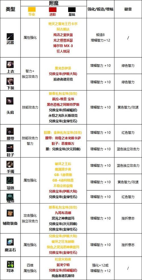dnf瞎子装备选择技巧 高伤害瞎子装备搭配方案