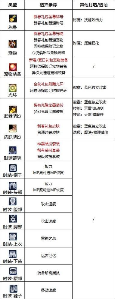 dnf瞎子装备选择技巧 高伤害瞎子装备搭配方案
