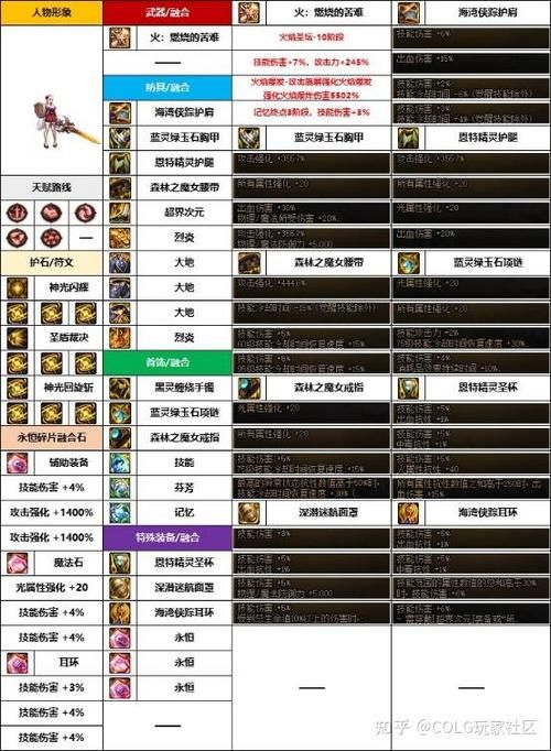 dnf神圣的守护者套装效果 实测伤害提升有多大